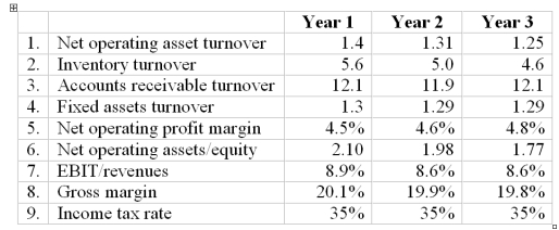 Below are selected ratios for Manufacturers Corporation. Use this information answer the following questions. a. Calculate return on net operating assets for all three years. Identify reasons for any changes. b. Calculate return on equity for all three years. Comment on changes.