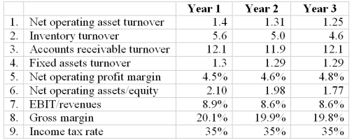 Below are selected ratios for Widget Corporation and Tools Inc. Use this information answer the following questions. a. We know from the residual income method of valuation that, all other things equal, the company with the higher ROCE will have a higher intrinsic value. b. Why are all other things not likely to be equal in this instance (hint: look at components of ROCE)? c. Which company has better operating performance (that is, ignoring capital structure).