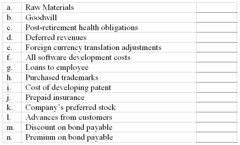 Indicate which of the following items would be classified as assets on the balance sheets.