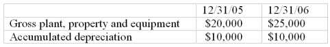 Below is selected information taken from the balance sheet of LongLi Corporation as of 12/31/06. From the operating section of the statement of cash flows, you determine that the depreciation expense for the year was $2,000 and loss on sales of assets was $5,000. The investing section reveals that the company purchased equipment for $14,000 and sold equipment for $2,000. In the footnotes to the financial statements, the company states: At the beginning of 2006, we determined that the useful life of our assets was higher than originally believed. Accordingly we have increased the useful life from 10 years to 15 years in 2006. a. What was the gross book value of the equipment that was sold? b. What was the net book value of the equipment that was sold? c. With respect to the change in the useful lives of the assets: i. What is the effect on 2005's financial statements? ii. What is the effect on 2006's financial statements?
