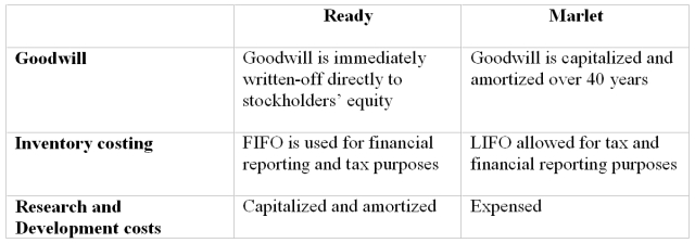 You are comparing the financial statements of two companies, Ready PLC and Marlet Inc., which operate in the same industry but different countries. Ready, Inc. is a British company and prepares its financial statements using British accounting rules. Marlet is a U.S company and prepares its statements using U.S. GAAP. The following differences in accounting methods are noted: You want to restate the financial statements of Marlet in order to make them comparable with Ready PLC. Identify the adjustments you would make, and the effect on the financial statements.