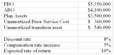 Werter Inc. has a defined benefit pension plan. Information related to this plan as of the end of 2006 is as follows:   a. Estimate pension expense for 2006 assuming that the pension plan assumptions remain unchanged from 2006, service cost is 10% of beginning of year PBO and that the prior service costs and transition assets are being amortized over 20 years. b. Calculate the liability to be recorded in the balance sheet at the end of fiscal 2006.<div style=padding-top: 35px> 