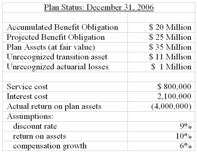 Pawn Company's 2006 Annual Report included the following information about its defined benefit pension plan:   a. If Pawn had increased its discount rate to 10% in 2006 what would be the effect on the accumulated benefit obligation, the projected benefit obligation, service cost and interest cost? b. Estimate the interest cost for 2007 under the existing plan.<div style=padding-top: 35px> 