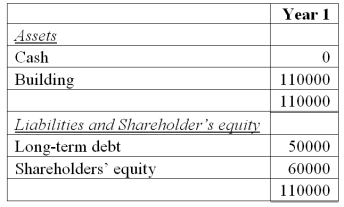 Problem Six: Fair Value Accounting ABC Co. starts its business raising $110,000 in cash; $60,000 from issuing equity and $50,000 from issuing 6% bonds at par. ABC used the whole amount of cash to buy a building, which it rents out for $10,000 per year. Given below is the opening balance sheet of ABC Co. for the first year of operations.   At the end of Year 1, the building is valued at $150,000. Also, the market value of bonds has fallen to $49,000. Assume the useful life of the building is 30 years and its salvage value is $50,000 at the end of that period. The rental income is received on the last day of the year. Interest on bonds is also paid on this day. Prepare the year-end balance sheet and income statement of ABC Co. based on Fair value. Compare the historical and fair values at year-end.<div style=padding-top: 35px> 