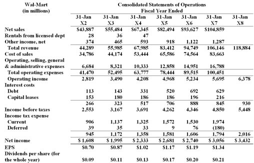 Refer to Wal-Mart's financial statements, below. Shareholders' Equity Preferred stock ( \$ 0.10 par value; 100 share authorized. none issued) Common stock ( \$ 0.10 par value; 5.500 million shares authorized. 2,285 million and 2,293 million issued and \begin{array}{lr} \text { outstanding in 1997 and 1996, respectively) } &228&229\\ \text {Capital in excess of par value } &547&545\\ \text { Retained earnings} &16,768&14,394\\ \text { Foreign currency translation adjustment} &\underline{(400)}&\underline{(412)}\\ \text { Total shareholders' equity } &\underline{17,143}&\underline{14,756}\\ \text { Total liabilities and shareholders' equity } \underline{\underline{\$39,604}}&\underline{\underline{\$37,541}}\\ \end{array} a. Calculate: total debt to equity ratio and times interest earned ratio for fiscal X6 and X7. Comment on your results. b. Analysis of Wal-Mart's footnotes reveals the existence of significant operating leases. Explain whether this would change your answer in part a) and how you would make the changes.