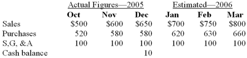 You are the treasurer of Hodgkiss Suppliers Corporation (HSC), a sporting goods equipment distributor. You are trying to determine the cash flow needs for the company for the first three months of 2006.Other information: • 50% of sales are on a cash basis, of the remaining 50% half is collected in the following month and the other half two months later.• All purchases are paid for in the following month.• Selling, general, and administrative (S, G, & A) costs are fixed, and are paid as incurred.• Dividends payable in February are $20.• Interest payment is due in March of $50.• Minimum cash balance required is $10.a. Estimate what if any, HSC requires in the way of additional external financing at the beginning of January to ensure they have enough cash to maintain a $10 cash balance through until the end of March.b. If additional external financing is not available, name three approaches HSC might use in order to avoid the need for external financing.