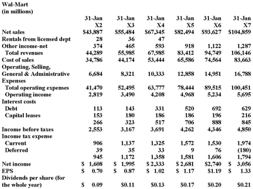 a. Refer to Wal-Mart financial statements, above. Prepare a forecasted income statement for Year 8 assuming: • Total revenues are expected to increase by 12% from Year 7 to Year 8.• Operating income as a percentage of total revenues will remain unchanged from Year 7 to Year 8.• Total interest costs will increase by 10%.• Effective tax rate is 37%.b. What additional information will Wal-Mart need in order to assess whether it needs additional outside funding?