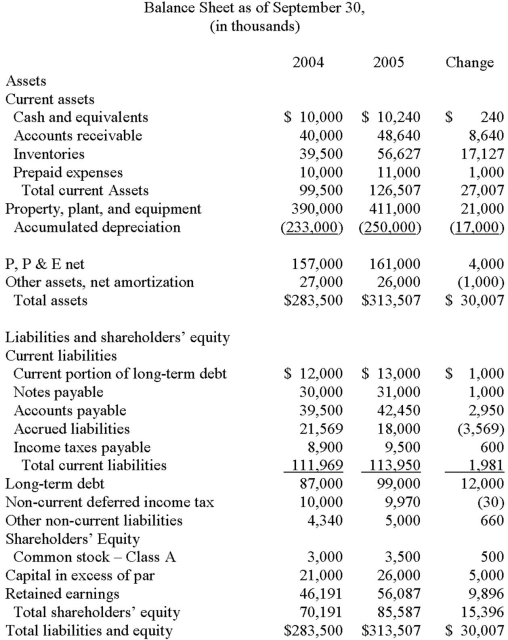  Below is the income statement and balance sheet of Closely Held Corporation. From this information prepare a statement of cash flows for the year ended September 30, 2005.  \text {Income Statement for year ended September 30 , (in thousands)}   \begin{array}{lrr} &2004&2005\\ \text { Revenues } & \$ 500,000 & \$ 512,000 \\ \text { Cost of sales } & (395,000) & (404,480) \\ \text { Gross margin } & 105,000 & 107,520 \\ \text { Selling and administrative } & (60,000) & (61,440) \\ \text { Income before interest and taxes } & 45,000 & 46,080 \\ \text { Interest expense } & (9,900) & (12,320) \\ \text { Income before income taxes } & 35,100 & 33,760 \\ \text { Income tax } & (12,812) & (12,322) \\ \text { Net income } & \$ 22,288 & \$ 21,438 \end{array}   <div style=padding-top: 35px>  