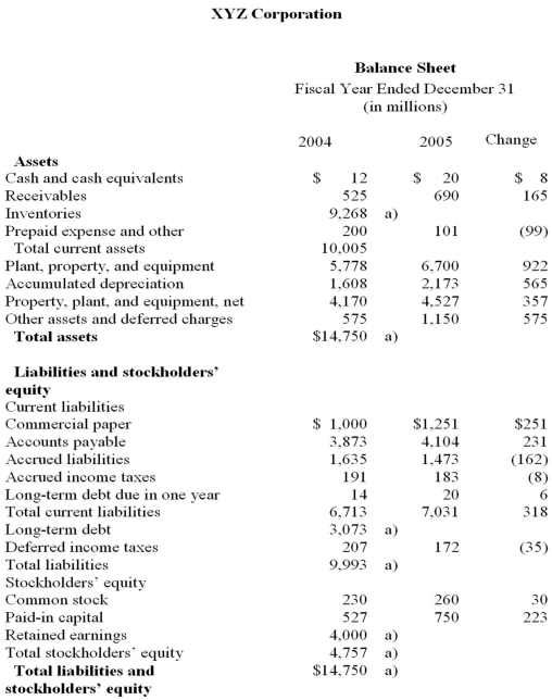  You are trying to determine how much money your company, XYZ Corporation, will need to borrow from the bank, if any. You are in the middle of preparing the pro forma financial statements for 2005. On the next pages is the completed income statement and partially completed balance sheet for your company for 2005.  a. Using the information provided below complete the balance sheet for 2005. (Put your answers in the blank spaces on the balance sheet.)  • Inventory turnover (using end-of-year inventory) is 4. • Your silent partners demand that 50% of net income is paid out in dividends. • You will borrow if you have a cash shortage, and will reduce long-term debt if there is an excess of cash  b. When you have completed part a, prepare a statement of cash flows.  \begin{array}{lr} \text { XYZ Corporation } &\text { Income Statement } \\ &\text { (in millions) } \\ &\text { Year ended } \\ &\text { December } 31,2005\\ \text { Sales } & \$ 55,484 \\ \text { Cost of goods sold } & 44,176 \\ \text { Selling, general \& } & 8,321 \\ \text { administrative expenses } & \\ \text { Total Operating Expenses } & 52,497 \\ \text { Operating Income } & 2,987\\ \\ \text { Interest costs } & 307 \\\\ \text { Income before taxes } &\underline{2.680} \\ \text { Income tax expense: } &  \\ \text { Current } & 973\\ \text {Deferred}&35\\ &938\\ \\ \text { Net Income}&\$1,742 \end{array}   <div style=padding-top: 35px>  