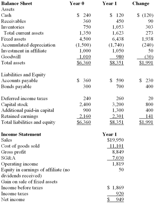 Below are the balance sheet and income statement for Anderson Corporation.     Additional Information  1. In Year 1, Anderson sold machinery bought at $36, for $18, resulting in a $2 gain on income statement. 2. $810 in dividends were paid in Year 1. 3. SG&A expense includes $50 of interest expense, and amortization expense of $30. 4. Cost of good sold includes depreciation of $260. 5. Income tax expense includes deferred tax liability of $20.  a. Prepare cash flows from operations using the direct method. b. Prepare statement of cash flows from operations using the Indirect method. <div style=padding-top: 35px> 