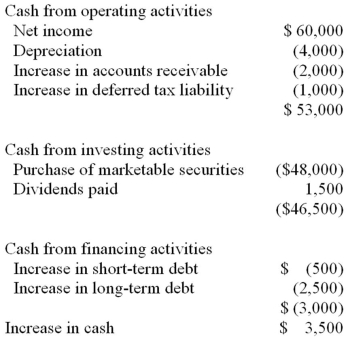 <strong>Below is an example of an incorrectly prepared statement of cash flows. The descriptions of activities are correct.   The management of a company wishes to window-dress its cash flow from operations. Which of the following will improve cash flow from operations? I. Factoring accounts receivable II) Paying suppliers more quickly III) Selling of some excess marketable securities IV) Deferring payment of taxes</strong> A)IV only B)III and IV C)II, III, and IV D)I and IV <div style=padding-top: 35px> 