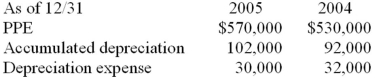 <strong>The following information is given for Building Inc.: During 2005 new assets were purchased for of $78,000, and plant assets were sold at a $10,000 loss.   The balance for supplies is $41,000 and $27,000 for 12/31/05 and 12/31/06, respectively. During the 2006, the company recorded $30,500 of supplies expense was recorded. How much new supplies were purchased?</strong> A)$44,500 B)$16,500 C)$14,000 D)$30,500 <div style=padding-top: 35px> 