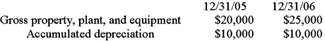 Below is selected information taken from the balance sheet of LongLi Corporation as of 12/31/06.From the operating section of the statement of cash flows, you determine that the depreciation expense for the year was $2,000 and loss on sales of assets was $5,000. The investing section reveals that the company purchased equipment for $14,000 and sold equipment for $2,000.In the footnotes to the financial statements, the company states: At the beginning of 2006, we determined that the useful life of our assets was higher than originally believed. Accordingly we have increased the useful life from 10 years to 15 years in 2006.a. What was the gross book value of the equipment that was sold? b. What was the net book value of the equipment that was sold? c. With respect to the change in the useful lives of the assets: i. What is the effect on 2005's financial statements? ii. What is the effect on 2006's financial statements?  <div style=padding-top: 35px> 