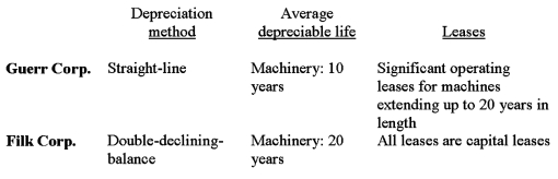 You are analyzing two companies that operate in the same industry. They are both growing capital-intensive manufacturing companies, Guerr Corp. and Filk Corp. A diligent reading of their annual reports reveals the following: You know that these accounting differences will affect the comparability of the two company's financial results.Consider each of the above items (depreciation method, average depreciable lives and leases) separately and determine all other things being equal, whether the following ratios will be higher, lower or the same for Guerr when compared to Filk. Explain your answers.i. Observed price-to-earning ratio in the initial years ii. Price-to-free cash flow in the initial years iii. Price-to-book value in the initial years  <div style=padding-top: 35px> 