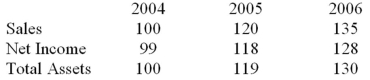 <strong>You have prepared a trend series for Company XYZ for three years, 2004-2006 inclusive, using 2004 as the base year. Below are selected data.   While determining the most profitable company from the given number of companies, which of the following would be the best indicator of relative profitability?</strong> A)Highest net income B)Highest retained earnings C)Highest return on equity D)Highest operating margin <div style=padding-top: 35px> 