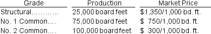 <strong>A sawmill paid $70,000 for logs that produced 200,000 board feet of lumber in 3 different grades and amounts as follows:   Compute the portion of the $70,000 joint cost to be allocated to No.2 Common.</strong> A)$ 0. B)$17,500. C)$23,333. D)$35,000. E)$70,000. <div style=padding-top: 35px> 