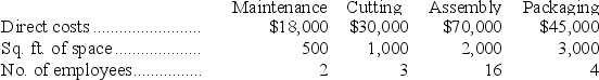 <strong>Dresden,Inc.has four departments.Information about these departments is listed below.If allocated maintenance cost is based on floor space occupied by each,compute the amount of maintenance cost allocated to the Cutting Department.  </strong> A)$ 2,769. B)$ 3,000. C)$ 3,724. D)$ 6,000. E)$18,000. <div style=padding-top: 35px> 