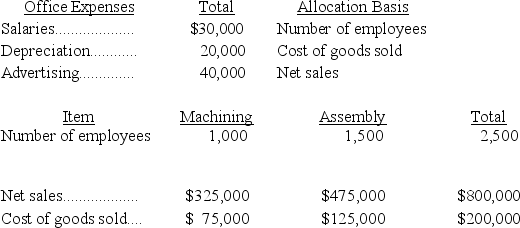<strong>Baker Corporation has two operating departments,Machining and Assembly,and an office.The three categories of office expenses are allocated to the two departments using different allocation bases.The following information is available for the current period:   The amount of the total office expenses that should be allocated to Assembly for the current period is:</strong> A)$ 35,750. B)$ 45,000. C)$ 54,250. D)$ 90,000. E)$600,000. <div style=padding-top: 35px> 
