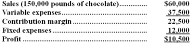 The Milk Chocolate Division of Mmmm Foods,Inc.had the following operating results last year: Milk Chocolate expects identical operating results this year.The Milk Chocolate Division has the ability to produce and sell 200,000 pounds of chocolate annually.Assume that the Peanut Butter Division of Mmmm Foods wants to purchase an additional 20,000 pounds of chocolate from the Milk Chocolate Division.Milk Chocolate will be able to increase its profit by accepting any transfer price above: