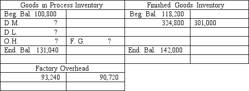 <strong>A company's overhead rate is 60% of direct labor cost.Using the following incomplete accounts,determine the cost of direct materials used. </strong> A)$106,400. B)$113,120. C)$ 30,240. D)$211,680. E)$324,800.