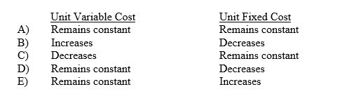 <strong>Last year,Smith Company sold 10,000 units of its only product.If sales increase by 15% in the current year,how will unit variable cost and unit fixed cost be affected? </strong> A)Choice A B)Choice B C)Choice C D)Choice D E)Choice E