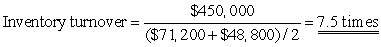   Days' sales in inventory = ($48,800/$450,000)* 365 = 39.6 days