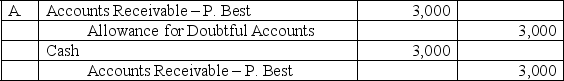 Newton Company uses the allowance method of accounting for uncollectible accounts.On May 3,the Newton Company wrote off the $3,000 uncollectible account of its customer,P.Best.On July 10,Newton received a check for the full amount of $3,000 from Best.On July 10,the entry or entries Newton makes to record the recovery of the bad debt is: