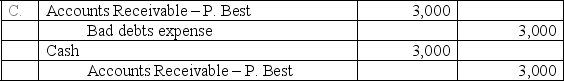 Newton Company uses the allowance method of accounting for uncollectible accounts.On May 3,the Newton Company wrote off the $3,000 uncollectible account of its customer,P.Best.On July 10,Newton received a check for the full amount of $3,000 from Best.On July 10,the entry or entries Newton makes to record the recovery of the bad debt is: