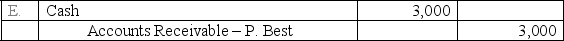 Newton Company uses the allowance method of accounting for uncollectible accounts.On May 3,the Newton Company wrote off the $3,000 uncollectible account of its customer,P.Best.On July 10,Newton received a check for the full amount of $3,000 from Best.On July 10,the entry or entries Newton makes to record the recovery of the bad debt is: