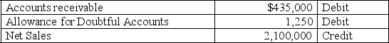 A company used the percent of sales method to determine its bad debts expense.At the end of the current year,the company's unadjusted trial balance reported the following selected amounts: All sales are made on credit.Based on past experience,the company estimates 1% of credit sales to be uncollectible.What adjusting entry should the company make at the end of the current year to record its estimated bad debts expense?