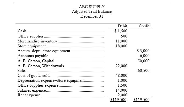 The year-end adjusted trial balance of ABC Supply for the current year,is shown below: Prepare closing entries at December 31 for the current year.