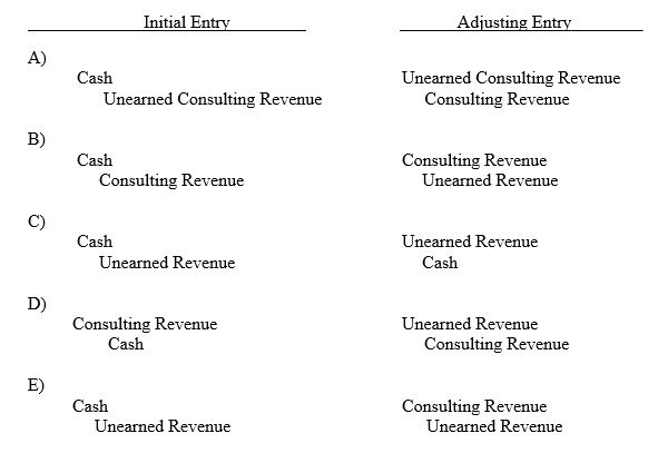 Under the alternative method for accounting for unearned revenue,which of the following pairs of journal entry formats is correct?