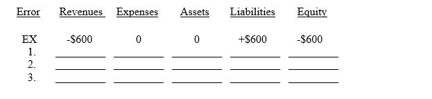Given the table below,indicate the impact of the following errors made during the adjusting entry process.Use a + followed by the amount for overstatements,a - followed by the amount for understatements,and a 0 for no effect.The first one is done as an example. Ex.Failed to recognize that $600 of unearned revenues,previously recorded as liabilities,had been earned by year-end. 1.Failed to accrue salaries expense of $1,200. 2.Forgot to record $2,700 of depreciation on office equipment. 3.Failed to accrue $300 of interest on a note receivable.
