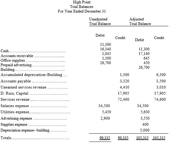 The following unadjusted and adjusted trial balances were taken from the current year's accounting system for High Point.    In general journal form,present the six adjusting entries that explain the changes in the account balances from the unadjusted to the adjusted trial balance.