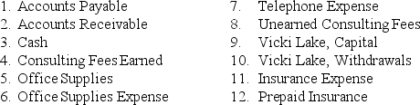 Vicki Lake is a computer consultant.Shown below are (a)several accounts in her ledger with each account preceded by an identification number,and (b)several transactions completed by Lake.Indicate the accounts debited and credited when recording each transaction by placing the proper account identification numbers to the right of each transaction.