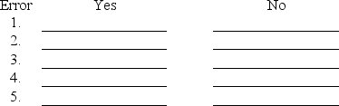 After preparing an (unadjusted)trial balance at year-end,G.Chu of Chu Design Company discovered the following errors: 1.Cash payment of the $225 telephone bill for December was recorded twice. 2.Cash payment of a note payable was recorded as a debit to Cash and a debit to Notes Payable for $1,000. 3.A $900 cash withdrawal by the owner was recorded to the correct accounts as $90. 4.An additional investment of $5,000 cash by the owner was recorded as a debit to G.Chu,Capital and a credit to Cash. 5.A credit purchase of office equipment for $1,800 was recorded as a debit to the Office Equipment account with no offsetting credit entry. Using the form below,indicate whether the error would cause the trial balance to be out of balance by placing an X in either the yes or no column.Would the error cause the trial balance to be out of balance? Would the error cause the trial balance to be out of balance?