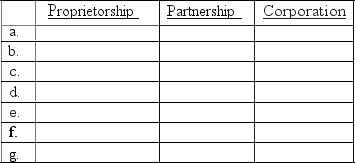 The characteristics below apply to at least one of the forms of business organization. a.Is a separate legal entity. b.Is allowed to be owned by one person only. c.Owner or owners are personally liable for debts of the business. d.Is a taxable entity. e.Is a business entity. f.May have a contract specifying the division of profits among the owners. g.Has an unlimited life Use the following format to indicate (with a yes or no)whether or not a characteristic applies to each type of business organization.