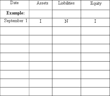 Hal Burton began a Web Consulting practice and completed these transactions during September of the current year: Show the effects of the above transactions on the accounting equation of Halley Burton,Consultant.Use the following format for your answers.The first item is shown as an example. Increase = I Decrease = D No effect = N