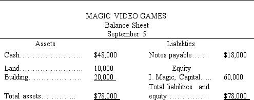 The accountant of Magic Video Games prepared a balance sheet immediately after each transaction was recorded.During September,the first month of operation,the following balance sheets were prepared: Required: Describe the nature of each of these five transactions for the month of September.
