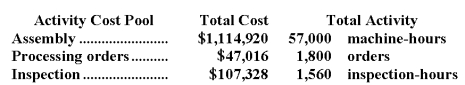 <strong>Spendlove Corporation has provided the following data from its activity-based costing system: The company makes 430 units of product S78N a year,requiring a total of 1,120 machine-hours,40 orders,and 30 inspection-hours per year.The product's direct materials cost is $49.81 per unit and its direct labor cost is $12.34 per unit.The product sells for $129.90 per unit.According to the activity-based costing system,the product margin for product S78N is:</strong> A)$4,116.50 B)$29,132.50 C)$6,180.50 D)$5,161.30 E)$4,981.00