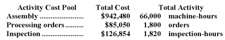 <strong>Drewniak Corporation has provided the following data from its activity-based costing system: The company makes 430 units of product O37W a year,requiring a total of 690 machine-hours,40 orders,and 10 inspection-hours per year.The product's direct materials cost is $35.72 per unit and its direct labor cost is $29.46 per unit.According to the activity-based costing system,the average cost of product O37W is closest to:</strong> A)$94.11 per unit B)$89.72 per unit C)$65.18 per unit D)$92.49 per unit E)$64.99 per unit
