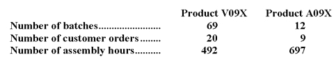 <strong>Wecker Corporation uses the following activity rates from its activity-based costing to assign overhead costs to products: Data concerning two products appear below: How much overhead cost would be assigned to Product V09X using the activity-based costing system?</strong> A)$157.87 B)$91,722.47 C)$10,385.22 D)$5,485.50 E)$16,640.87