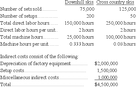 Outdoor Sports,Inc.,produces two types of skis,downhill skis and cross country skis.Product and production information about the two items is shown below: Required: 1.If Outdoor Sports uses the traditional two-stage method of allocating overhead costs based on direct labor hours,what is the amount of indirect costs per set of skis for each of the two types of skis? 2.If Outdoor Sports uses activity based costing,what is the total amount of indirect costs per set of skis for each of the two types of skis? Assume that depreciation is allocated based on machine hours,setup costs based on the number of setups,and miscellaneous costs based on the number of direct labor hours.