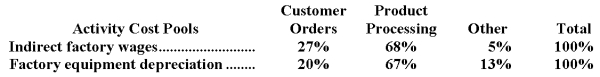 Tresselt Corporation has provided the following data from its activity-based costing accounting system: Distribution of Resource Consumption across Activity Cost Pools: The Other activity cost pool consists of the costs of idle capacity and organization-sustaining costs that are not assigned to products. Required: a.Determine the total amount of indirect factory wages and factory equipment depreciation costs that would be allocated to the Product Processing activity cost pool.Show your work! b.Determine the total amount of indirect factory wages and factory equipment depreciation costs that would NOT be assigned to products.Show your work!