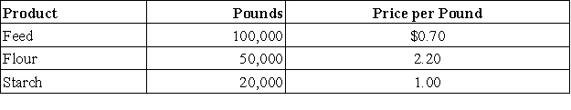 <strong>A granary allocates the cost of unprocessed wheat to the production of feed,flour,and starch.For the current period,unprocessed wheat was purchased for $240,000,and the following quantities of product and sales revenues were produced. How much of the $240,000 cost should be allocated to feed?</strong> A)$24,500. B)$84,000. C)$90,000. D)$70,000. E)$200,000.