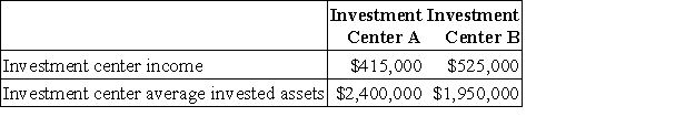 <strong>Two investment centers at Marshman Corporation have the following current-year income and asset data: The return on investment (ROI)for Investment Center B is:</strong> A)371.4% B)26.9% C)24.1% D)39.2% E)21.7%