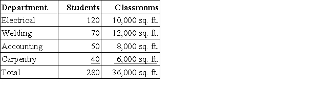 Canfield Technical School allocates administrative costs to its respective departments based on the number of students enrolled,while maintenance and utilities are allocated per square feet of the classrooms.Based on the information below,what is the total amount allocated to the Welding Department (rounded to the nearest dollar)if administrative costs for the school were $50,000,maintenance fees were $12,000,and utilities were $6,000?