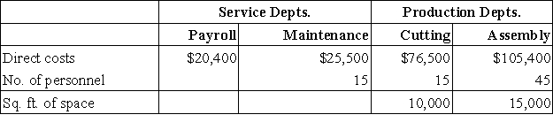 Brownley Company has two service departments and two operating (production)departments.The Payroll Department services all three of the other departments in proportion to the number of employees in each.The Maintenance Department costs are allocated to the two operating departments in proportion to the floor space used by each.Listed below are the operating data for the current period: The total cost of operating the Cutting Department for the current period is: