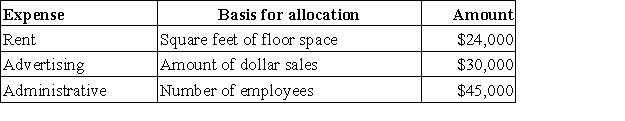 Pepper Department store allocates its service department expenses to its various operating (sales)departments.The following data is available for its service departments: The following information is available for its three operating (sales)departments: What is the total expense allocated to Department B?