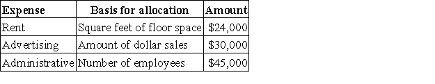 Pepper Department store allocates its service department expenses to its various operating (sales)departments.The following data is available for its service departments: The following information is available for its three operating (sales)departments: What is the total advertising expense allocated to Department C?